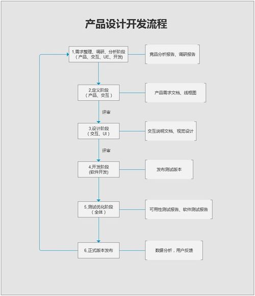 互聯(lián)網(wǎng)產(chǎn)品設(shè)計(jì)與網(wǎng)絡(luò)開(kāi)發(fā)的全流程指南